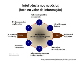 Inteligência nos negócios
(foco no valor da informação)
http://www.asranalytics.com/bi-best-practices/
 