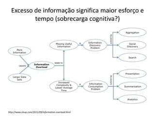 Excesso de informação significa maior esforço e
tempo (sobrecarga cognitiva?)
http://www.olsup.com/2011/09/information-overload.html
 