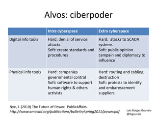Alvos: ciberpoder
Intra cyberspace Extra cyberspace
Digital info tools Hard: denial of service
attacks
Soft: create standards and
procedures
Hard: atacks to SCADA
systems
Soft: public opinion
campain and diplomacy to
influence
Physical info tools Hard: campanies
governmental control
Soft: software to support
human rights & others
activists
Hard: routing and cabling
destruction
Soft: protests to identify
and embaressement
suppliers
Nye, J. (2010) The Future of Power. PublicAffairs.
http://www.amacad.org/publications/bulletin/spring2011/power.pdf Luis Borges Gouveia
@lbgouveia
 