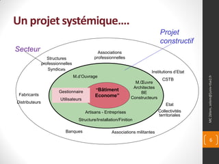 Un projet systémique….
                                                                                   Projet
                                                                                   constructif
Secteur                                         Associations
                   Structures                 professionnelles
                professionnelles
                   Syndicats
                                                                             Institutions d’Etat
                                   M.d’Ouvrage




                                                                                                   MC Zélem, zelem@]univ-tlse2.fr
                                                                                     CSTB
                                                                     M.Œuvre
                                                                    Architectes
                         Gestionnaire         “Bâtiment
 Fabricants                                                             BE
                                              Econome”             Constructeurs
                          Utilisateurs
Distributeurs
                                                                                       Etat
                                         Artisans - Entreprises                    Collectivités
                                                                                   territoriales
                                     Structure/Installation/Finition

                            Banques                     Associations militantes
                                                                                                          6
 