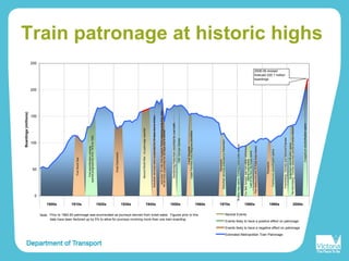 Train patronage at historic highs
FirstWorldWar
Firstelectrificationscheme
openedprogressivelyfrom1919to1923
GreatDepression
SecondWorldWar-nopatronagereported
Suburbanservicesweresuspendedfor34daysduetostrikes
suburban'20milelimitdropped;PetrolrationingendsFeb1950
Allservicessuspendedfor55daysduetostrikes
Dandenong-Pakenhamelectrifiedforcoaltraffic
1956OlympicGames
CreditSqueeze
UpperFerntreeGully-Belgraveelectrified
Recession
SuburbanservicesextendedtoPakenham
Burnleyloopopens,Comengtrainsenterservice
The'Met'formed,last'redrattler'withdrawn
AltonaLoopopens
Lastofthefourcityloopsopens
PortMelbourneandStKildalinesclosed.
Recession
Cranbourneelectrificationopens
Franchising-ConnexandNationalExpress
Sydenhamelectrificationopens
Re-franchising-Connexassumescontrolofentirenetwork
Craigieburnelectricficationopens
0
50
100
150
200
250
1900s 1910s 1920s 1930s 1940s 1950s 1960s 1970s 1980s 1990s 2000s
Boardings(millions)
Neutral Events
Events likely to have a positive effect on patronage
Events likely to have a negative effect on patronage
Estimated Metropolitan Train Patronage
2008-09 revised
forecast 220.1 million
boardings
Prior to 1982-83 patronage was enumerated as journeys derived from ticket sales. Figures prior to this
date have been factored up by 5% to allow for journeys involving more than one train boarding.
Note:
 