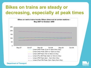 Bikes on trains are steady or
decreasing, especially at peak times
Bikes on metro trains trends: Bikes observed at cordon stations -
May 2007 to October 2009
0
50
100
150
200
250
May-07 Oct-07 May-08 Oct-08 May-09 Oct-09
Linear (Inter Peak (2 pm to 4pm) from City)
Linear (Inter Peak (9am to 12pm) to City)
Linear (AM Peak (7am to 9am) to City)
Linear (Pre AM Peak (6am to 7am) to City)
Linear (PM Peak (4pm - 7pm) from City)
Linear (Post PM Peak (7pm-10pm) from City)
 
