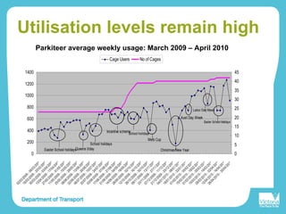 Utilisation levels remain high
0
200
400
600
800
1000
1200
1400
02/03/2009
-06/03/2009
16/03/2009-20/03/2009
30/03/2009-03/04/2009
13/04/2009-17/04/2009
27/05/2009-01/05/2009
11/05/2009
-15/05/2009
25/05/2009-29/05/2009
08/06/2009
-12/06/2009
22/06/2009-26/06/2009
06/07/2009-10/07/2009
20/07/2009-24/07/2009
03/08/2009-07/08/2009
17/08/2009
-21/08/2009
31/08/2009-04/09/2009
14/09/2009
-18/09/2009
28/09/2009-02/10/2009
12/10/2009
-16/10/2009
26/10/2009-30/10/2009
09/11/2009-13/11/2009
23/11/2009
-27/11/2009
07/12/2009-11/12/2009
21/12/2009
-25/12/2009
04/01/2010-08/01/2010
18/01/2010-22/01/2010
01/02/2010-05/02/2010
15/02/2010-19/02/2010
01/03/2010
-05/03/2010
15/03/2010-19/03/2010
29/03/2010
-02/04/2010
12/04/2010-16/04/2010
26/04/2010-30/04/2010
0
5
10
15
20
25
30
35
40
45
Cage Users No of Cages
Easter School holidaysQueens b'day
School holidays
Incentive schemeSchool holidays
Melb Cup
Christmas/New Year
Aust Day Week
Labor DayWeek
Easter School Holidays
Parkiteer average weekly usage: March 2009 – April 2010
 