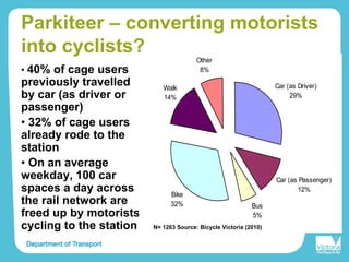 Parkiteer – converting motorists
into cyclists?
• 40% of cage users
previously travelled
by car (as driver or
passenger)
• 32% of cage users
already rode to the
station
• On an average
weekday, 100 car
spaces a day across
the rail network are
freed up by motorists
cycling to the station
Car (as Driver)
29%
Car (as Passenger)
12%
Bus
5%
Bike
32%
Walk
14%
Other
8%
N= 1263 Source: Bicycle Victoria (2010)
 