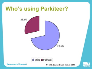 Who’s using Parkiteer?
71.5%
28.5%
Male Female
N= 1263. Source: Bicycle Victoria (2010)
 
