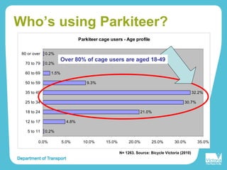 Who’s using Parkiteer?
Parkiteer cage users - Age profile
0.2%
4.8%
21.0%
30.7%
32.2%
9.3%
1.5%
0.2%
0.2%
0.0% 5.0% 10.0% 15.0% 20.0% 25.0% 30.0% 35.0%
5 to 11
12 to 17
18 to 24
25 to 34
35 to 49
50 to 59
60 to 69
70 to 79
80 or over
Over 80% of cage users are aged 18-49
N= 1263. Source: Bicycle Victoria (2010)
 