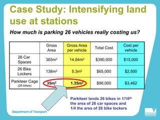 Case Study: Intensifying land
use at stations
How much is parking 26 vehicles really costing us?
Gross
Area
Gross Area
per vehicle
Total Cost
Cost per
vehicle
26 Car
Spaces
365m2 14.04m2 $390,000 $15,000
26 Bike
Lockers
138m2 5.3m2 $65,000 $2,500
Parkiteer Cage
(26 bikes)
35m2 1.35m2 $90,000 $3,462
Parkiteer lands 26 bikes in 1/10th
the area of 26 car spaces and
1/4 the area of 26 bike lockers
 