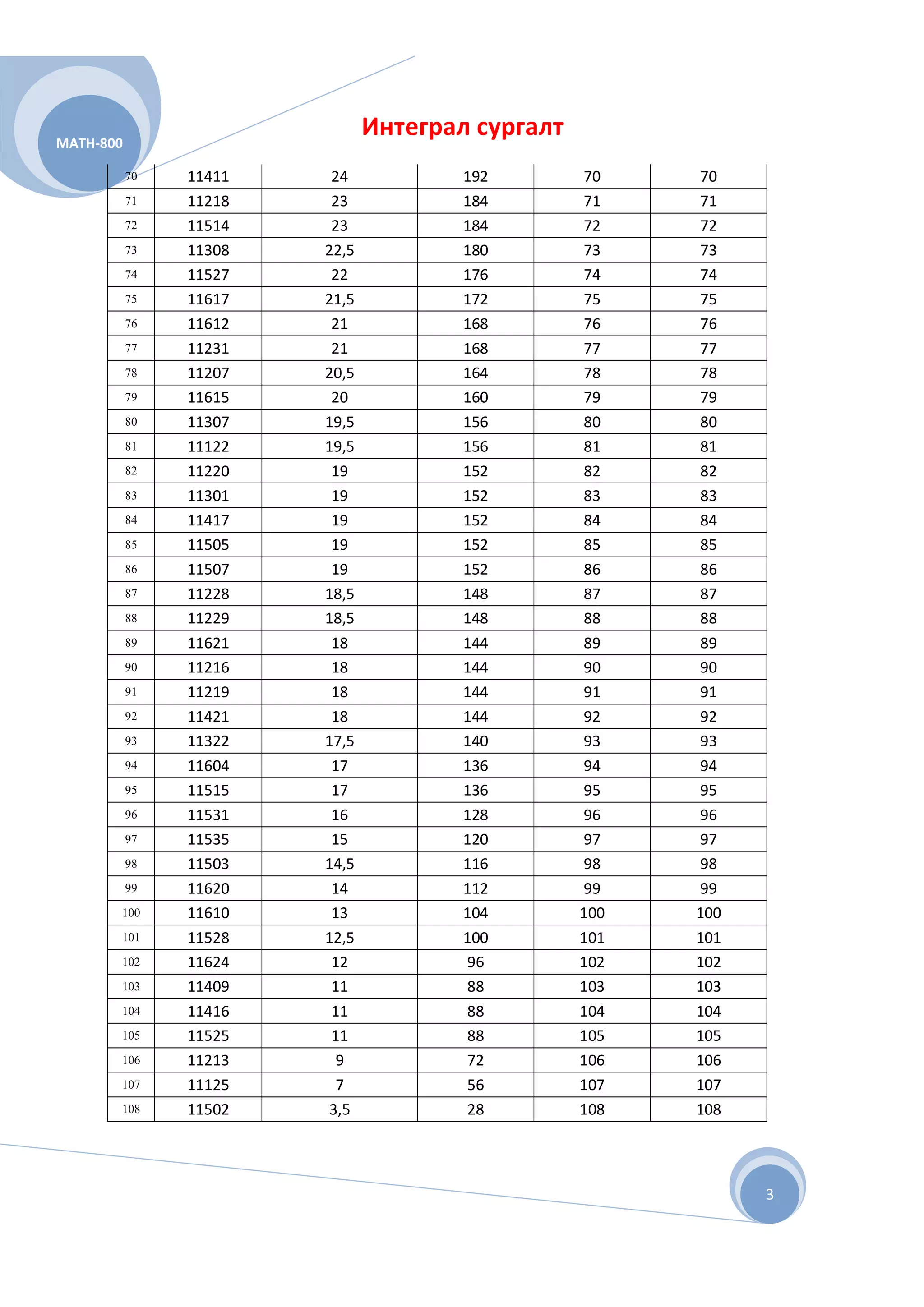 MATH-800
                               Интеграл сургалт
           70   11411    24            192        70    70
           71   11218    23            184        71    71
           72   11514    23            184        72    72
           73   11308   22,5           180        73    73
           74   11527    22            176        74    74
           75   11617   21,5           172        75    75
           76   11612    21            168        76    76
           77   11231    21            168        77    77
           78   11207   20,5           164        78    78
           79   11615    20            160        79    79
           80   11307   19,5           156        80    80
           81   11122   19,5           156        81    81
           82   11220    19            152        82    82
           83   11301    19            152        83    83
           84   11417    19            152        84    84
           85   11505    19            152        85    85
           86   11507    19            152        86    86
           87   11228   18,5           148        87    87
           88   11229   18,5           148        88    88
           89   11621    18            144        89    89
           90   11216    18            144        90    90
           91   11219    18            144        91    91
           92   11421    18            144        92    92
           93   11322   17,5           140        93    93
           94   11604    17            136        94    94
           95   11515    17            136        95    95
           96   11531    16            128        96    96
           97   11535    15            120        97    97
           98   11503   14,5           116        98    98
           99   11620    14            112        99    99
       100      11610    13            104        100   100
       101      11528   12,5           100        101   101
       102      11624    12            96         102   102
       103      11409    11            88         103   103
       104      11416    11            88         104   104
       105      11525    11            88         105   105
       106      11213     9            72         106   106
       107      11125     7            56         107   107
       108      11502   3,5            28         108   108




                                                              3
 