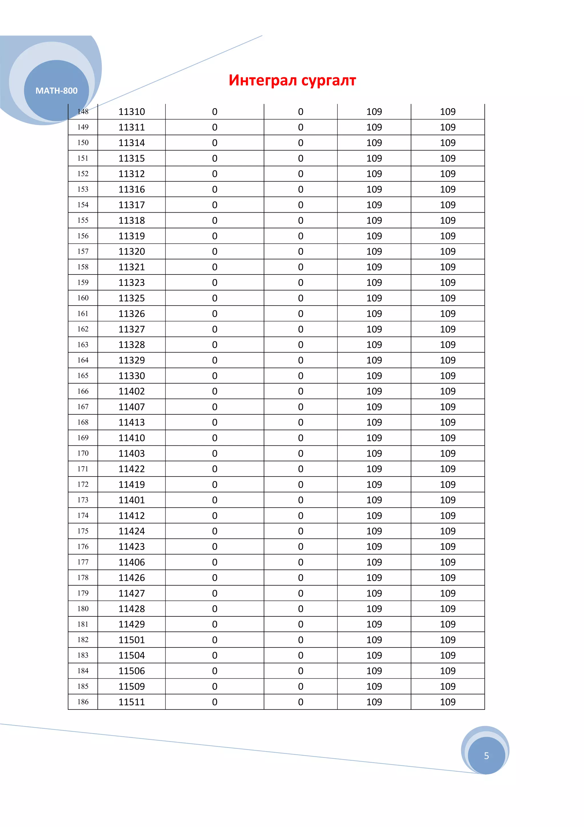 MATH-800
                         Интеграл сургалт
       148   11310   0           0          109   109
       149   11311   0           0          109   109
       150   11314   0           0          109   109
       151   11315   0           0          109   109
       152   11312   0           0          109   109
       153   11316   0           0          109   109
       154   11317   0           0          109   109
       155   11318   0           0          109   109
       156   11319   0           0          109   109
       157   11320   0           0          109   109
       158   11321   0           0          109   109
       159   11323   0           0          109   109
       160   11325   0           0          109   109
       161   11326   0           0          109   109
       162   11327   0           0          109   109
       163   11328   0           0          109   109
       164   11329   0           0          109   109
       165   11330   0           0          109   109
       166   11402   0           0          109   109
       167   11407   0           0          109   109
       168   11413   0           0          109   109
       169   11410   0           0          109   109
       170   11403   0           0          109   109
       171   11422   0           0          109   109
       172   11419   0           0          109   109
       173   11401   0           0          109   109
       174   11412   0           0          109   109
       175   11424   0           0          109   109
       176   11423   0           0          109   109
       177   11406   0           0          109   109
       178   11426   0           0          109   109
       179   11427   0           0          109   109
       180   11428   0           0          109   109
       181   11429   0           0          109   109
       182   11501   0           0          109   109
       183   11504   0           0          109   109
       184   11506   0           0          109   109
       185   11509   0           0          109   109
       186   11511   0           0          109   109




                                                        5
 