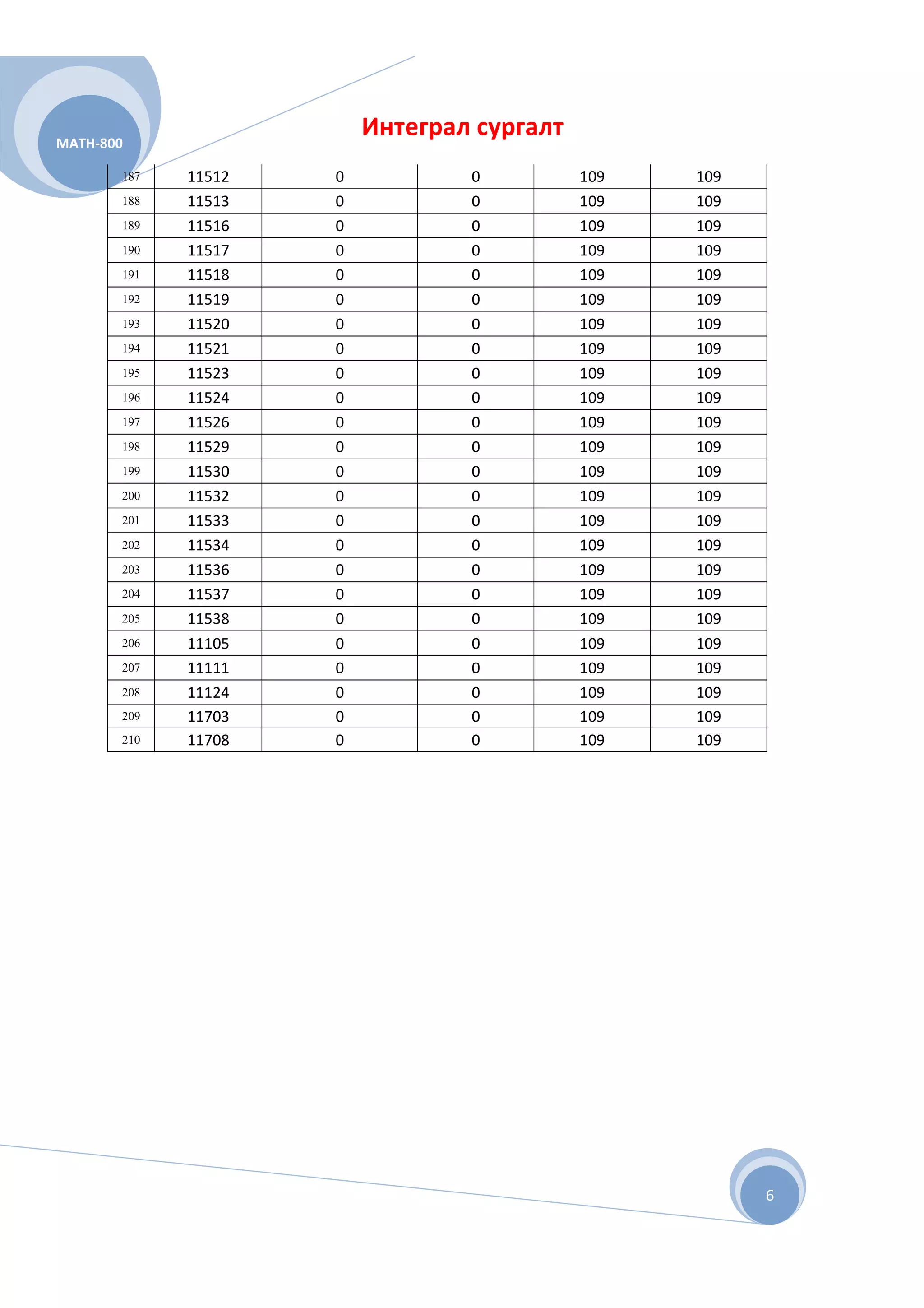 MATH-800
                         Интеграл сургалт
       187   11512   0           0          109   109
       188   11513   0           0          109   109
       189   11516   0           0          109   109
       190   11517   0           0          109   109
       191   11518   0           0          109   109
       192   11519   0           0          109   109
       193   11520   0           0          109   109
       194   11521   0           0          109   109
       195   11523   0           0          109   109
       196   11524   0           0          109   109
       197   11526   0           0          109   109
       198   11529   0           0          109   109
       199   11530   0           0          109   109
       200   11532   0           0          109   109
       201   11533   0           0          109   109
       202   11534   0           0          109   109
       203   11536   0           0          109   109
       204   11537   0           0          109   109
       205   11538   0           0          109   109
       206   11105   0           0          109   109
       207   11111   0           0          109   109
       208   11124   0           0          109   109
       209   11703   0           0          109   109
       210   11708   0           0          109   109




                                                        6
 