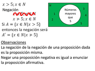 NegaciónN3Númerosmayoresque51ObservacionesLa negación de la negación de una proposición dada es la proposición misma.Negar una proposición negativa es igual a enunciar la proposición afirmativa.425