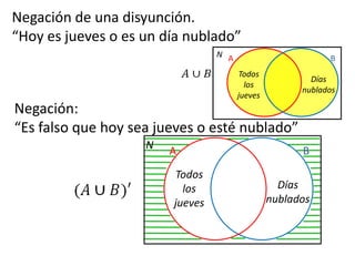 Negación de una disyunción.“Hoy es jueves o es un día nublado”NNegación:“Es falso que hoy sea jueves o esté nublado” ABTodoslosjuevesNDíasnubladosABTodoslosjuevesDíasnublados