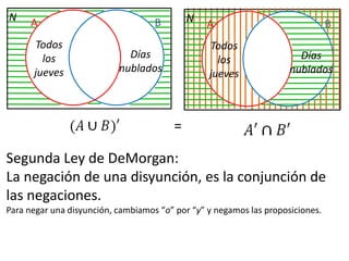 NABNABTodoslosjuevesTodoslosjuevesDíasnubladosDíasnublados=Segunda Ley de DeMorgan:La negación de una disyunción, es la conjunción de las negaciones.Para negar una disyunción, cambiamos “o” por “y” y negamos las proposiciones.