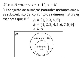 “El conjunto de números naturales menores que 6 es subconjunto del conjunto de números naturales menores que 10”NNúmeros < 10Números< 6