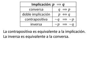 La contrapositiva es equivalente a la implicación.La inversa es equivalente a la conversa.