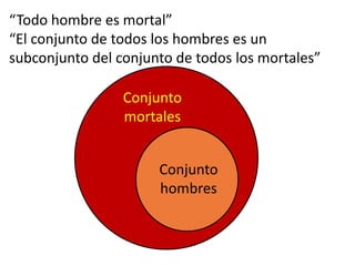 “Todo hombre es mortal”“El conjunto de todos los hombres es un subconjunto del conjunto de todos los mortales”ConjuntomortalesConjuntohombres
