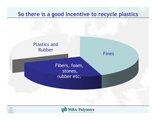 So there is a good incentive to recycle plastics




      Plastics and
        Rubber
                                  Fines
                                  Fi

                Fibers, foam,
                      ,      ,
                   stones,
                 rubber etc.
 
