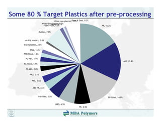 Some 80 % Target Plastics after pre-processing
                                        Other non-plastics,Fines & Dust, 0.2%
                                                            5.7%
                           Wires/Electronics, 0 %
                            i     l Wood, 0.7%
                                         i    0.7%
                            Foam/Fluff, 1.3%                                    PP, 16.2%


                       Rubber, 7.0%



     un-ID'd plastics, 0.8%

    trace plastics, 2.8%

           POM, 1.4%
    PPO-filled, 1.6%
    PPO-filled 1 6%

      PC-PBT, 1.9%
                                                                                                         ABS, 15.8%
    PA-filled, 1.9%

      PC ABS,
      PC-ABS, 2.0%

          PPO, 2.1%

             PVC, 2.6%


              ABS-FR, 3.3%



                      PA-filled, 5.0%                                                 PP-filled, 14.0%


                                         HIPS, 6.5%
                                                                   PE, 6.5%
 