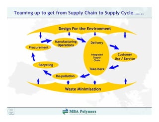 Teaming up to get from Supply Chain to Supply Cycle……..


                         Design For the Environment


                       Manufacturing     Delivery
                        Operations
      Procurement

                                          Integrated     Customer
                                                         C
                                            Supply
                                             Chain
                                                       Use / Service
           Recycling
                                         Take-back
                                         Take back

                       De-pollution



                             Waste Minimisation
 
