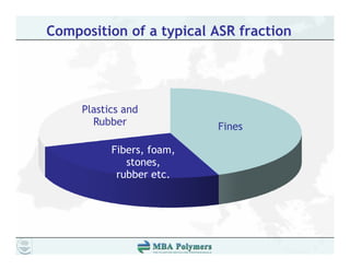 Composition of a typical ASR fraction




     Plastics and
       Rubber
       R bb                Fines

           Fibers, foam,
              stones,
            rubber etc.
 