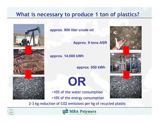 What is necessary to produce 1 ton of plastics?

                 approx. 900 liter crude oil


                               Approx. 9 tons ASR


                 approx. 14.000 kWh


                                 approx. 950 kWh
                                  pp



                            OR
                  <10% of the water consumption
                  <10% of the energy consumption
                                  gy       p
    2-3 kg reduction of CO2 emissions per kg of recycled plastic
 