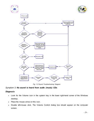 - 28 -
Fig. 1.2 Sound Troubleshooting Diagram
Symptom 2: No sound is heard from audio (music) CDs
Diagnosis
 Look for the Volume icon in the system tray in the lower right-hand corner of the Windows
desktop.
 Place the mouse arrow on this icon.
 Double left-mouse click. The Volume Control dialog box should appear on the computer
screen.
 