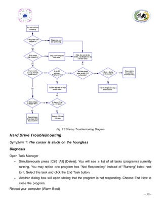- 30 -
Fig. 1.3 Startup Troubleshooting Diagram
Hard Drive Troubleshooting
Symptom 1: The cursor is stuck on the hourglass
Diagnosis
Open Task Manager
 Simultaneously press [Ctrl] [Alt] [Delete]. You will see a list of all tasks (programs) currently
running. You may notice one program has "Not Responding" instead of "Running" listed next
to it. Select this task and click the End Task button.
 Another dialog box will open stating that the program is not responding. Choose End Now to
close the program.
Reboot your computer (Warm Boot)
 