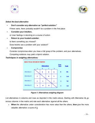 - 34 -
Select the best alternative
 Don't consider any alternative as "perfect solution."
If there were, there probably wouldn't be a problem in the first place
 Consider your intuition,
or inner feelings in deciding on a course of action
 Return to your trusted outsider:
Is there something you missed?
Does he/she see a problem with your solution?
 Compromise
Consider compromise when you have a full grasp of the problem, and your alternatives.
Competing solutions may yield a hybrid solution.
Techniques in weighing alternatives:
Figure 1: Alternatives weighing diagram
List alternatives in columns and rows as depicted in the matrix above. Starting with Alternative A, go
across columns in the matrix and rate each alternative against all the others.
 When the alternative under consideration has more value than the others, then give the more
valuable alternative a score of 1.
 