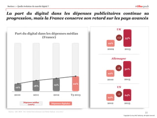 #Obsepub

Section 1 – Quelle évolution du marché digital ?

La part du digital dans les dépenses publicitaires continue sa
progression, mais la France conserve son retard sur les pays avancés
UK

Part du digital dans les dépenses médias
(France)

+13

35%

22%
2009

2013

Allemagne

+8

30%

22%
2013

2010
16%
2010

18%

19%

22%

2011

2012

T3 2013

Dépenses médias
(100%)

Dépenses digitales

Sources : SRI, IREP, PwC Global Entertainment and Media Outlook: 2013-2017

US
+2
22%

2012

24%

2013

10
Copyright © 2014 PwC Advisory. All rights reserved

 