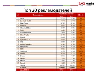 Топ 20 рекламодателей
 
