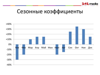 Сезонные коэффициенты
+40%

+30%

+20%

+10%

 0%
       Янв   Фев Мар Апр Май Июн Июл   Авг   Сен   Окт   Ноя   Дек
-10%

-20%

-30%

-40%
 
