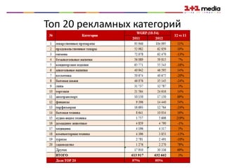 Топ 20 рекламных категорий
 