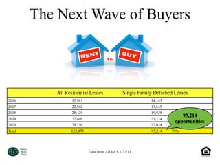 The Next Wave of Buyers



           All Residential Leases            Single Family Detached Leases
2006              17,985                                 14,143
2007              22,502                                 17,845
2008              25,429                                 19,928
                                                                       95,214
2009              27,409                                 21,274
                                                                    opportunities
2010              29,150                                 22,024
Total            122,475                                 95,214   78%




                           Data from ARMLS 1/22/11
 
