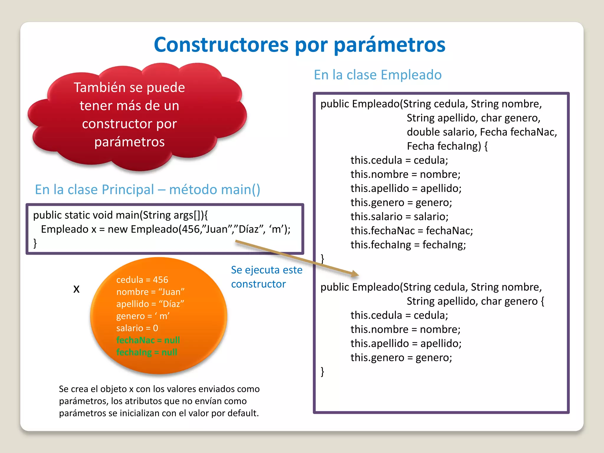Constructores por parámetros
public Empleado(String cedula, String nombre,
String apellido, char genero,
double salario, Fecha fechaNac,
Fecha fechaIng) {
this.cedula = cedula;
this.nombre = nombre;
this.apellido = apellido;
this.genero = genero;
this.salario = salario;
this.fechaNac = fechaNac;
this.fechaIng = fechaIng;
}
public Empleado(String cedula, String nombre,
String apellido, char genero {
this.cedula = cedula;
this.nombre = nombre;
this.apellido = apellido;
this.genero = genero;
}
En la clase Empleado
También se puede
tener más de un
constructor por
parámetros
cedula = 456
nombre = “Juan”
apellido = “Díaz”
genero = ‘ m’
salario = 0
fechaNac = null
fechaIng = null
public static void main(String args[]){
Empleado x = new Empleado(456,”Juan”,”Díaz”, ‘m’);
}
En la clase Principal – método main()
Se crea el objeto x con los valores enviados como
parámetros, los atributos que no envían como
parámetros se inicializan con el valor por default.
x
Se ejecuta este
constructor
 