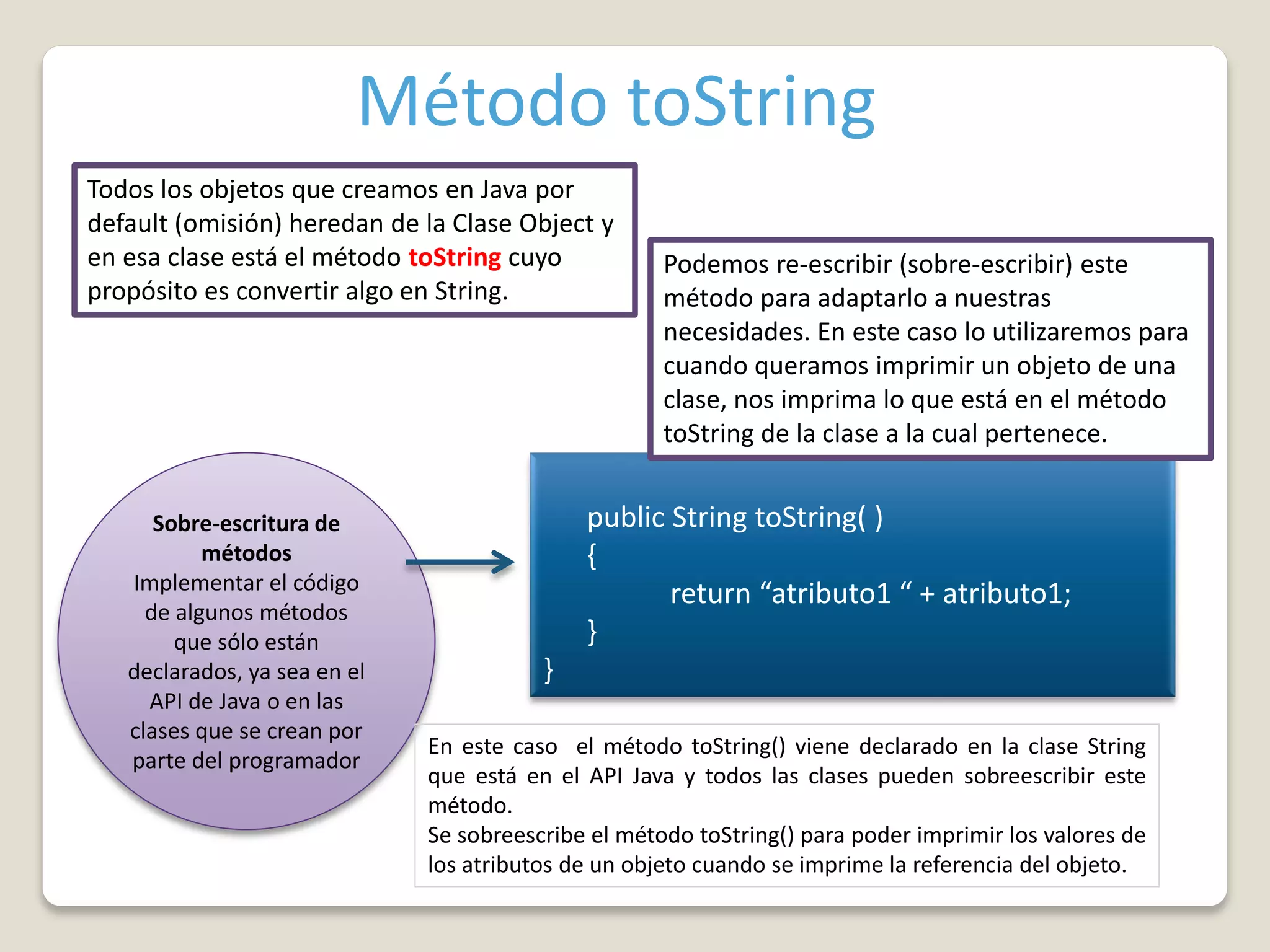 Método toString
Todos los objetos que creamos en Java por
default (omisión) heredan de la Clase Object y
en esa clase está el método toString cuyo
propósito es convertir algo en String.
public String toString( )
{
return “atributo1 “ + atributo1;
}
}
Sobre-escritura de
métodos
Implementar el código
de algunos métodos
que sólo están
declarados, ya sea en el
API de Java o en las
clases que se crean por
parte del programador
En este caso el método toString() viene declarado en la clase String
que está en el API Java y todos las clases pueden sobreescribir este
método.
Se sobreescribe el método toString() para poder imprimir los valores de
los atributos de un objeto cuando se imprime la referencia del objeto.
Podemos re-escribir (sobre-escribir) este
método para adaptarlo a nuestras
necesidades. En este caso lo utilizaremos para
cuando queramos imprimir un objeto de una
clase, nos imprima lo que está en el método
toString de la clase a la cual pertenece.
 