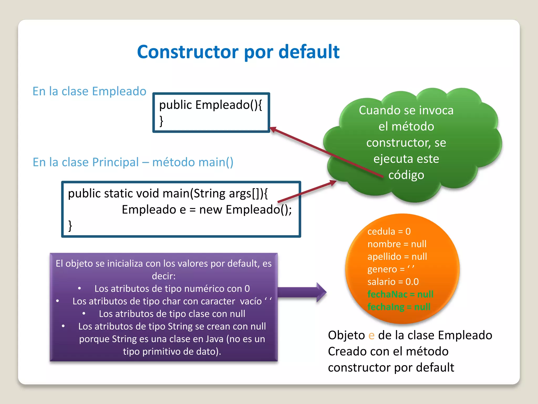 cedula = 0
nombre = null
apellido = null
genero = ‘ ’
salario = 0.0
fechaNac = null
fechaIng = null
public Empleado(){
}
En la clase Empleado
En la clase Principal – método main()
public static void main(String args[]){
Empleado e = new Empleado();
}
Objeto e de la clase Empleado
Creado con el método
constructor por default
Cuando se invoca
el método
constructor, se
ejecuta este
código
El objeto se inicializa con los valores por default, es
decir:
• Los atributos de tipo numérico con 0
• Los atributos de tipo char con caracter vacío ‘ ‘
• Los atributos de tipo clase con null
• Los atributos de tipo String se crean con null
porque String es una clase en Java (no es un
tipo primitivo de dato).
Constructor por default
 