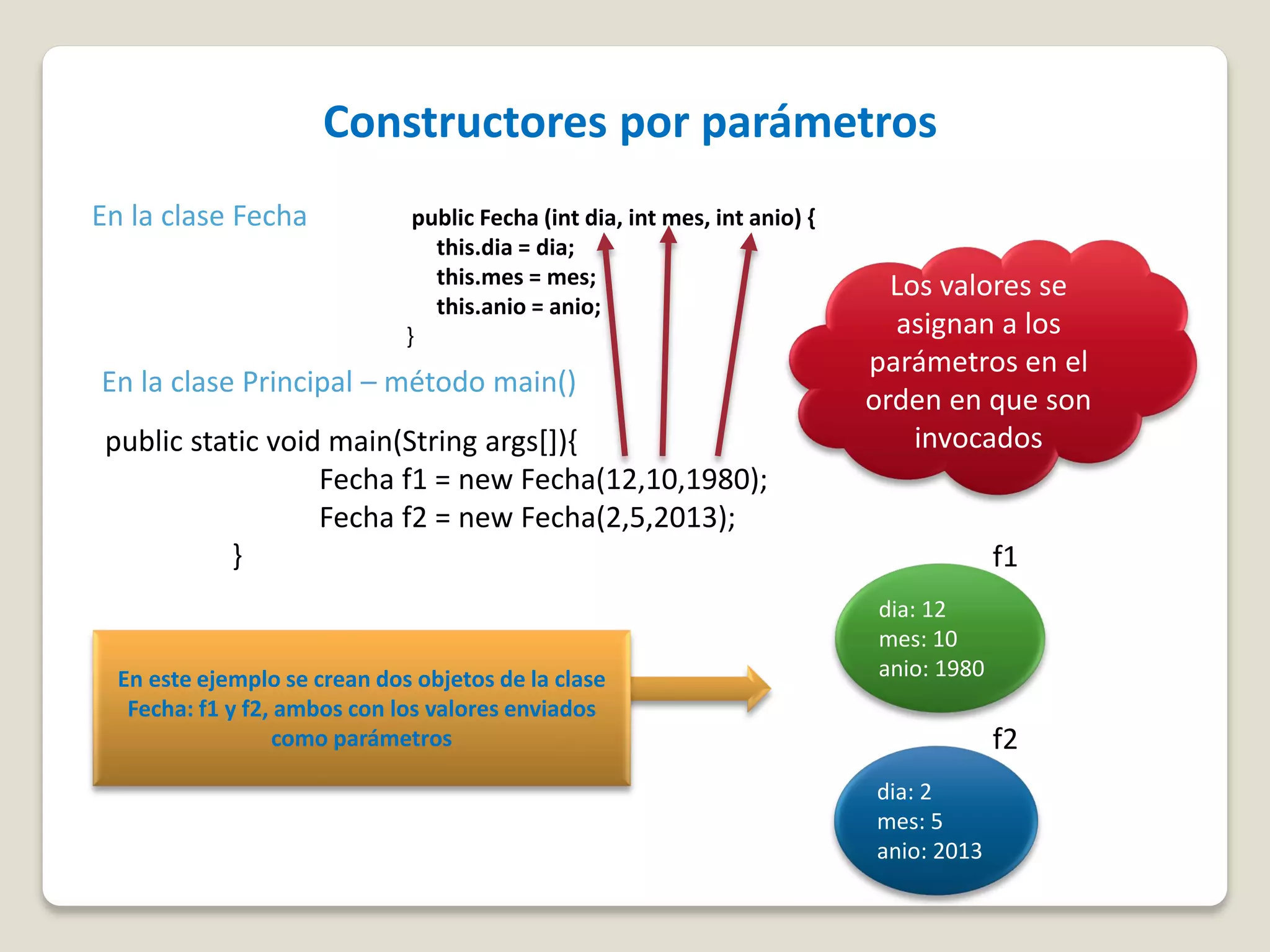 Constructores por parámetros
public Fecha (int dia, int mes, int anio) {
this.dia = dia;
this.mes = mes;
this.anio = anio;
}
En la clase Fecha
En la clase Principal – método main()
public static void main(String args[]){
Fecha f1 = new Fecha(12,10,1980);
Fecha f2 = new Fecha(2,5,2013);
}
dia: 12
mes: 10
anio: 1980En este ejemplo se crean dos objetos de la clase
Fecha: f1 y f2, ambos con los valores enviados
como parámetros
f1
f2
dia: 2
mes: 5
anio: 2013
Los valores se
asignan a los
parámetros en el
orden en que son
invocados
 