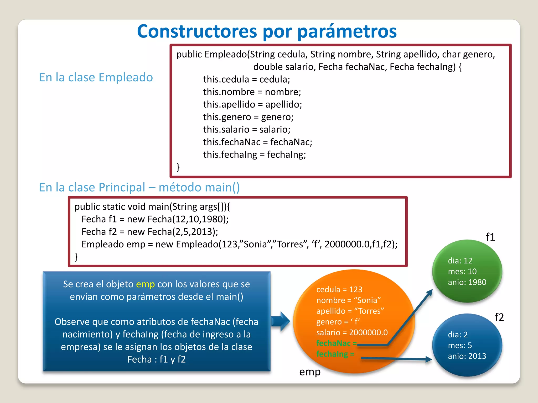 cedula = 123
nombre = “Sonia”
apellido = “Torres”
genero = ‘ f’
salario = 2000000.0
fechaNac =
fechaIng =
Constructores por parámetros
public Empleado(String cedula, String nombre, String apellido, char genero,
double salario, Fecha fechaNac, Fecha fechaIng) {
this.cedula = cedula;
this.nombre = nombre;
this.apellido = apellido;
this.genero = genero;
this.salario = salario;
this.fechaNac = fechaNac;
this.fechaIng = fechaIng;
}
En la clase Empleado
En la clase Principal – método main()
public static void main(String args[]){
Fecha f1 = new Fecha(12,10,1980);
Fecha f2 = new Fecha(2,5,2013);
Empleado emp = new Empleado(123,”Sonia”,”Torres”, ‘f’, 2000000.0,f1,f2);
}
Se crea el objeto emp con los valores que se
envían como parámetros desde el main()
Observe que como atributos de fechaNac (fecha
nacimiento) y fechaIng (fecha de ingreso a la
empresa) se le asignan los objetos de la clase
Fecha : f1 y f2
dia: 12
mes: 10
anio: 1980
f1
f2
dia: 2
mes: 5
anio: 2013
emp
 