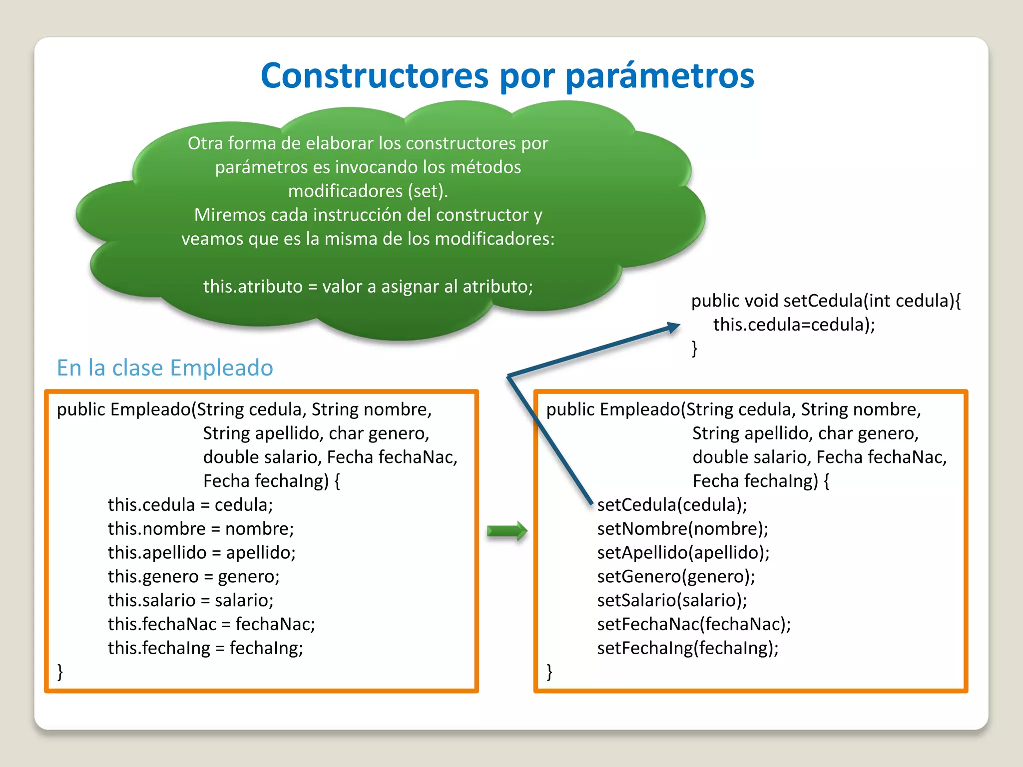 Constructores por parámetros
public Empleado(String cedula, String nombre,
String apellido, char genero,
double salario, Fecha fechaNac,
Fecha fechaIng) {
this.cedula = cedula;
this.nombre = nombre;
this.apellido = apellido;
this.genero = genero;
this.salario = salario;
this.fechaNac = fechaNac;
this.fechaIng = fechaIng;
}
En la clase Empleado
Otra forma de elaborar los constructores por
parámetros es invocando los métodos
modificadores (set).
Miremos cada instrucción del constructor y
veamos que es la misma de los modificadores:
this.atributo = valor a asignar al atributo;
public Empleado(String cedula, String nombre,
String apellido, char genero,
double salario, Fecha fechaNac,
Fecha fechaIng) {
setCedula(cedula);
setNombre(nombre);
setApellido(apellido);
setGenero(genero);
setSalario(salario);
setFechaNac(fechaNac);
setFechaIng(fechaIng);
}
public void setCedula(int cedula){
this.cedula=cedula);
}
 