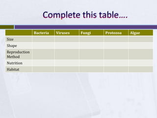 Complete this table….