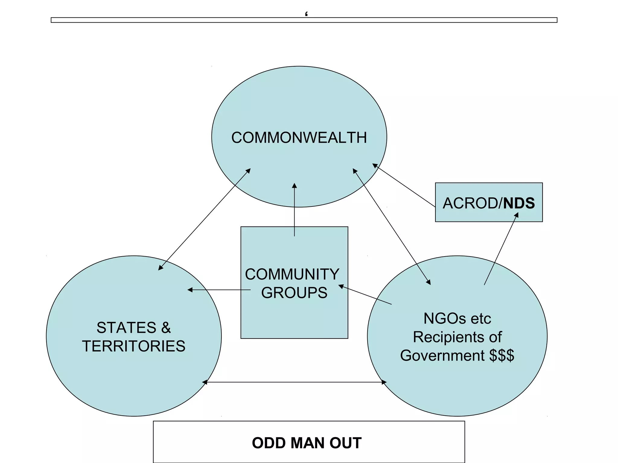 COMMONWEALTH
STATES &
TERRITORIES
NGOs etc
Recipients of
Government $$$
COMMUNITY
GROUPS
,
ODD MAN OUT
ACROD/NDS
 