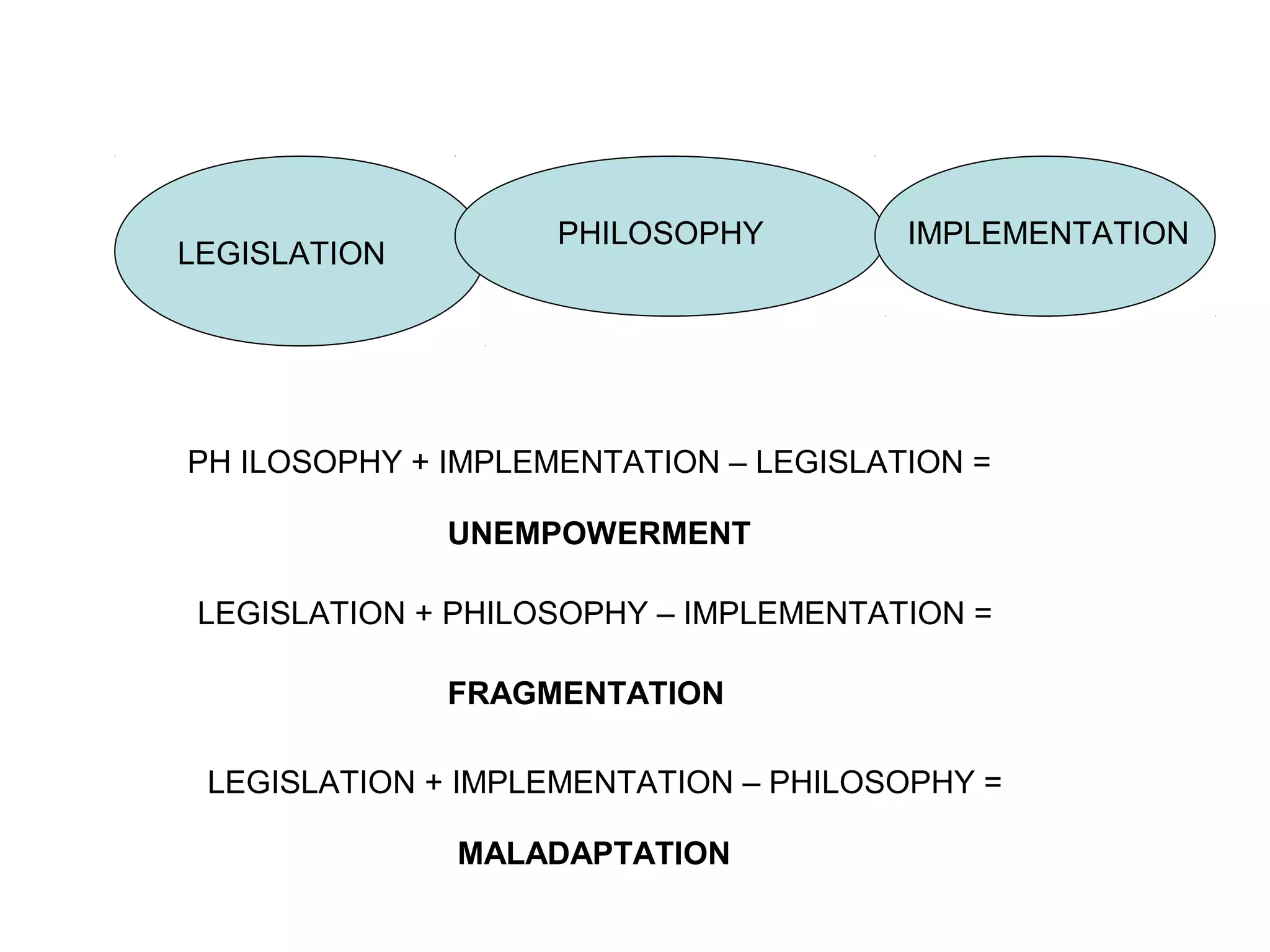 LEGISLATION
PHILOSOPHY IMPLEMENTATION
LEGISLATION + PHILOSOPHY – IMPLEMENTATION =
FRAGMENTATION
LEGISLATION + IMPLEMENTATION – PHILOSOPHY =
MALADAPTATION
PH ILOSOPHY + IMPLEMENTATION – LEGISLATION =
UNEMPOWERMENT
 