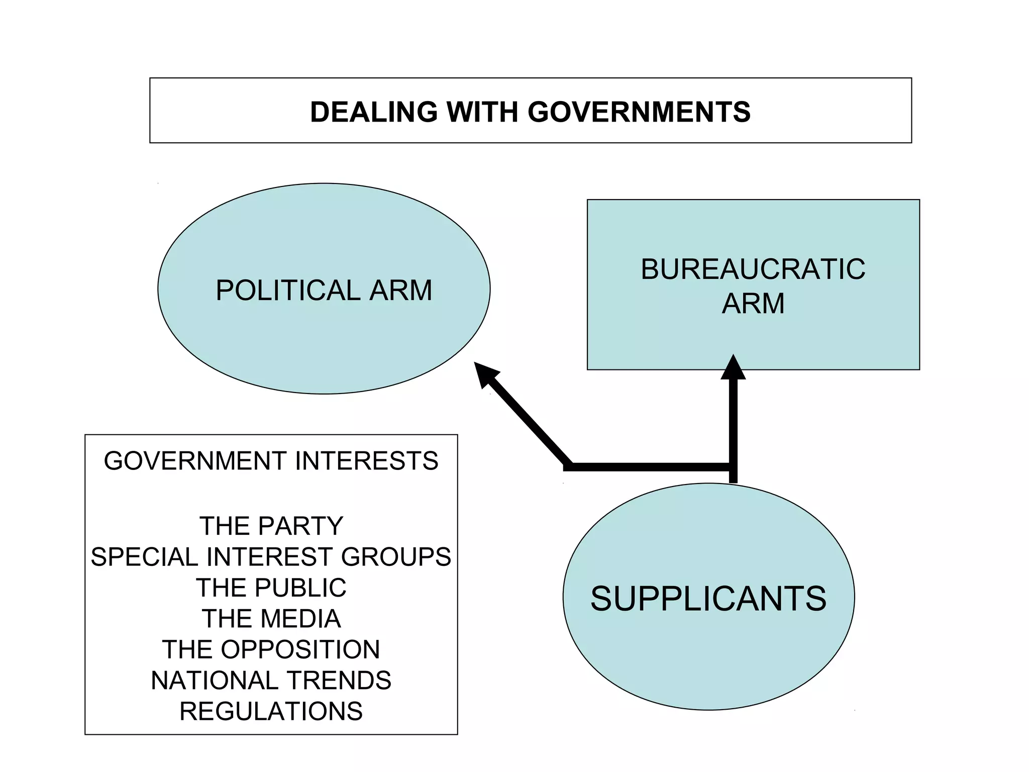 DEALING WITH GOVERNMENTS
POLITICAL ARM
BUREAUCRATIC
ARM
SUPPLICANTS
GOVERNMENT INTERESTS
THE PARTY
SPECIAL INTEREST GROUPS
THE PUBLIC
THE MEDIA
THE OPPOSITION
NATIONAL TRENDS
REGULATIONS
 