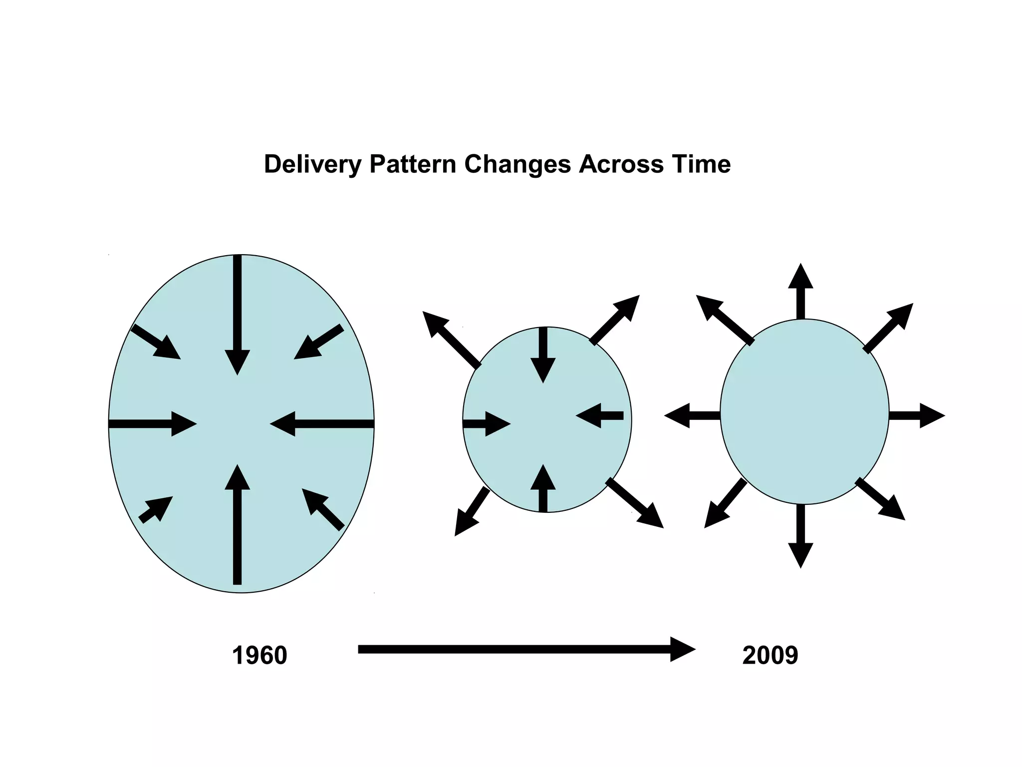 Delivery Pattern Changes Across Time
1960 2009
 