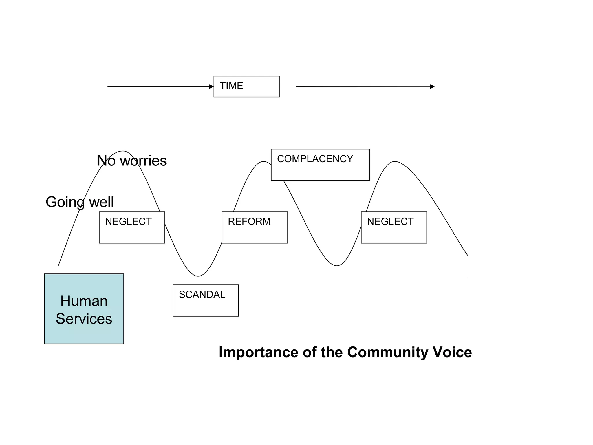 NEGLECT
SCANDAL
REFORM
COMPLACENCY
NEGLECT
TIME
Human
Services
Going well
No worries
Importance of the Community Voice
 
