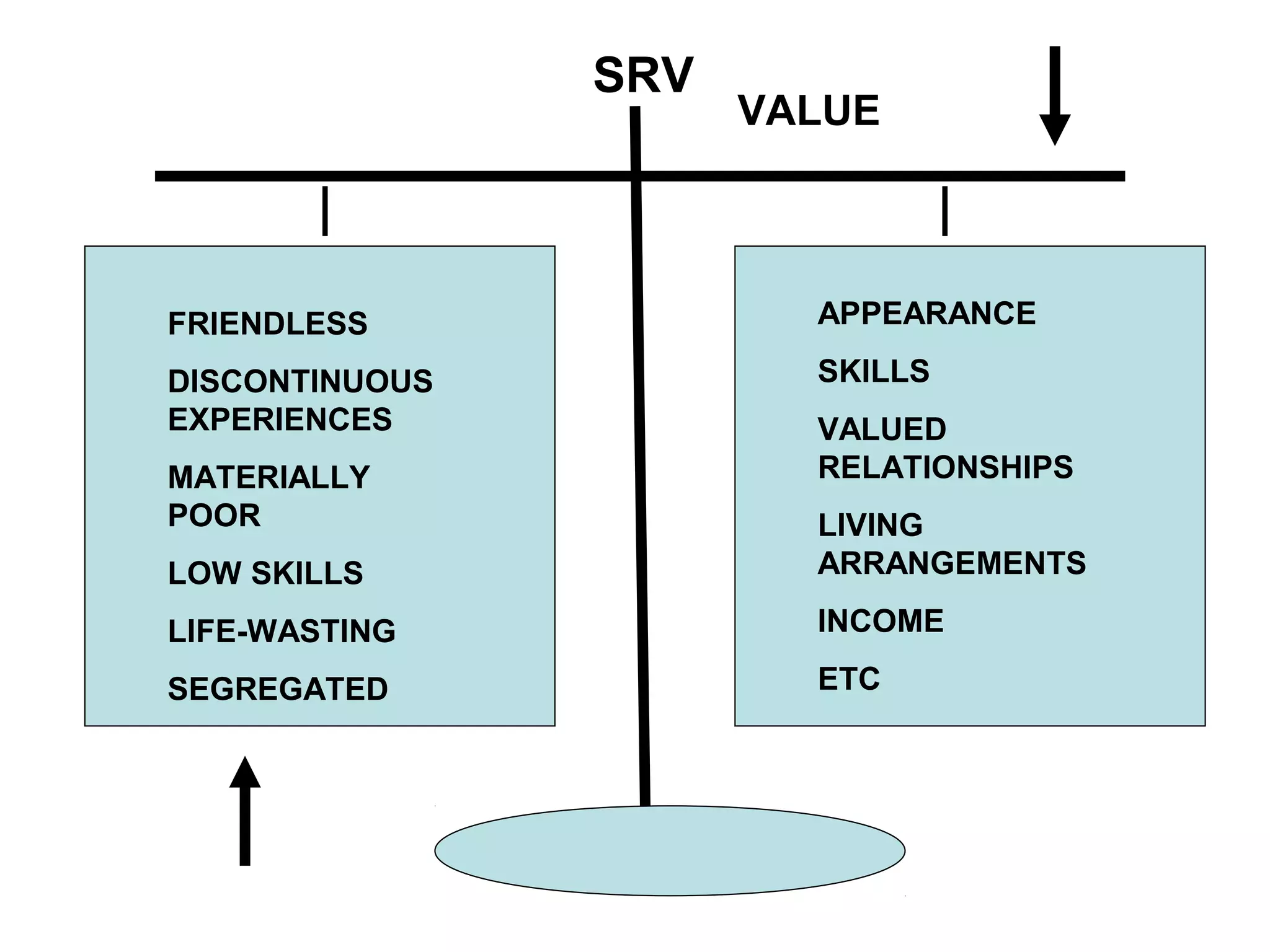 VALUE
FRIENDLESS
DISCONTINUOUS
EXPERIENCES
MATERIALLY
POOR
LOW SKILLS
LIFE-WASTING
SEGREGATED
APPEARANCE
SKILLS
VALUED
RELATIONSHIPS
LIVING
ARRANGEMENTS
INCOME
ETC
SRV
 