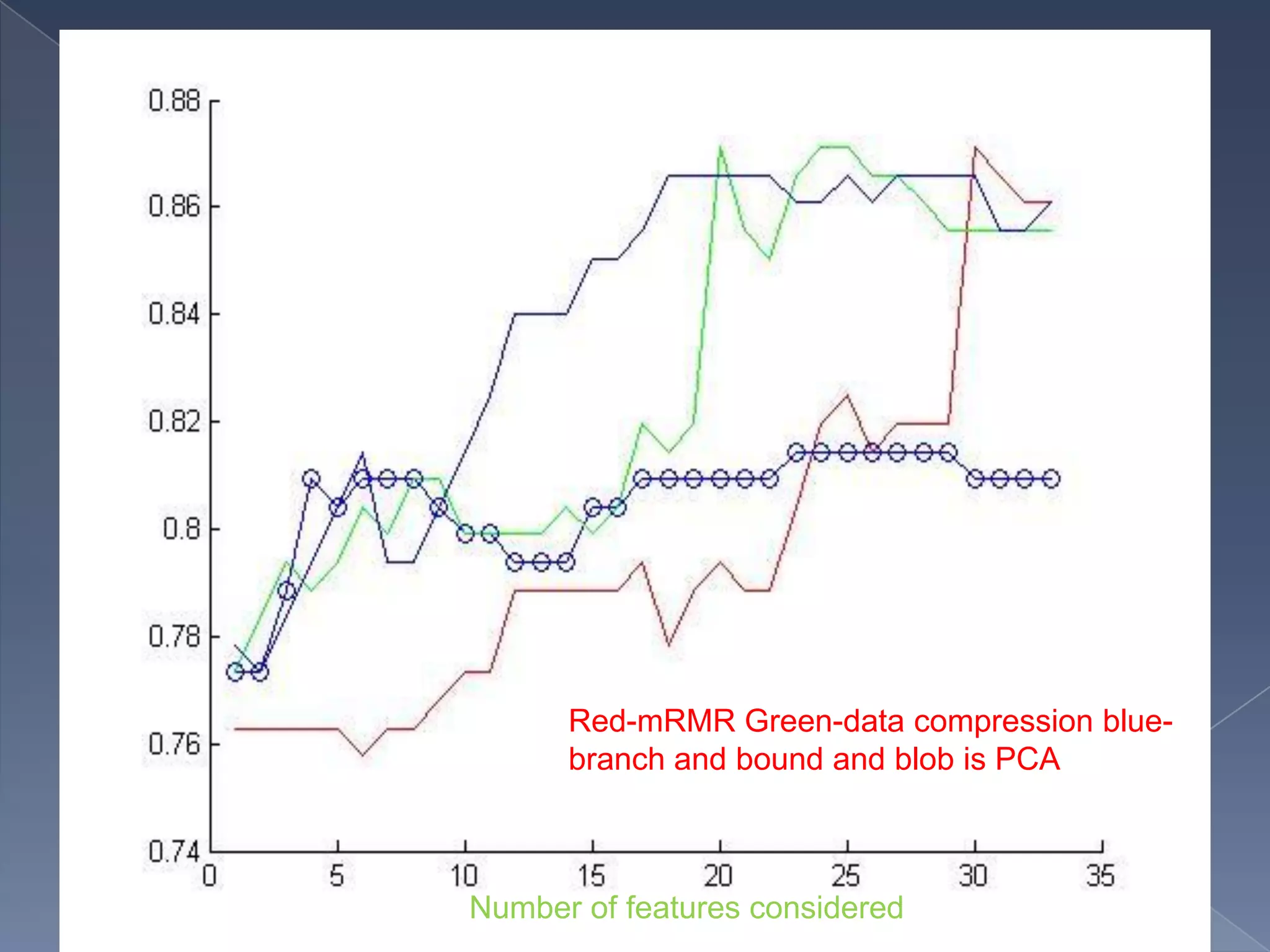 Red-mRMR Green-data compression blue-
      branch and bound and blob is PCA



Number of features considered
              14-Apr-12              23
 