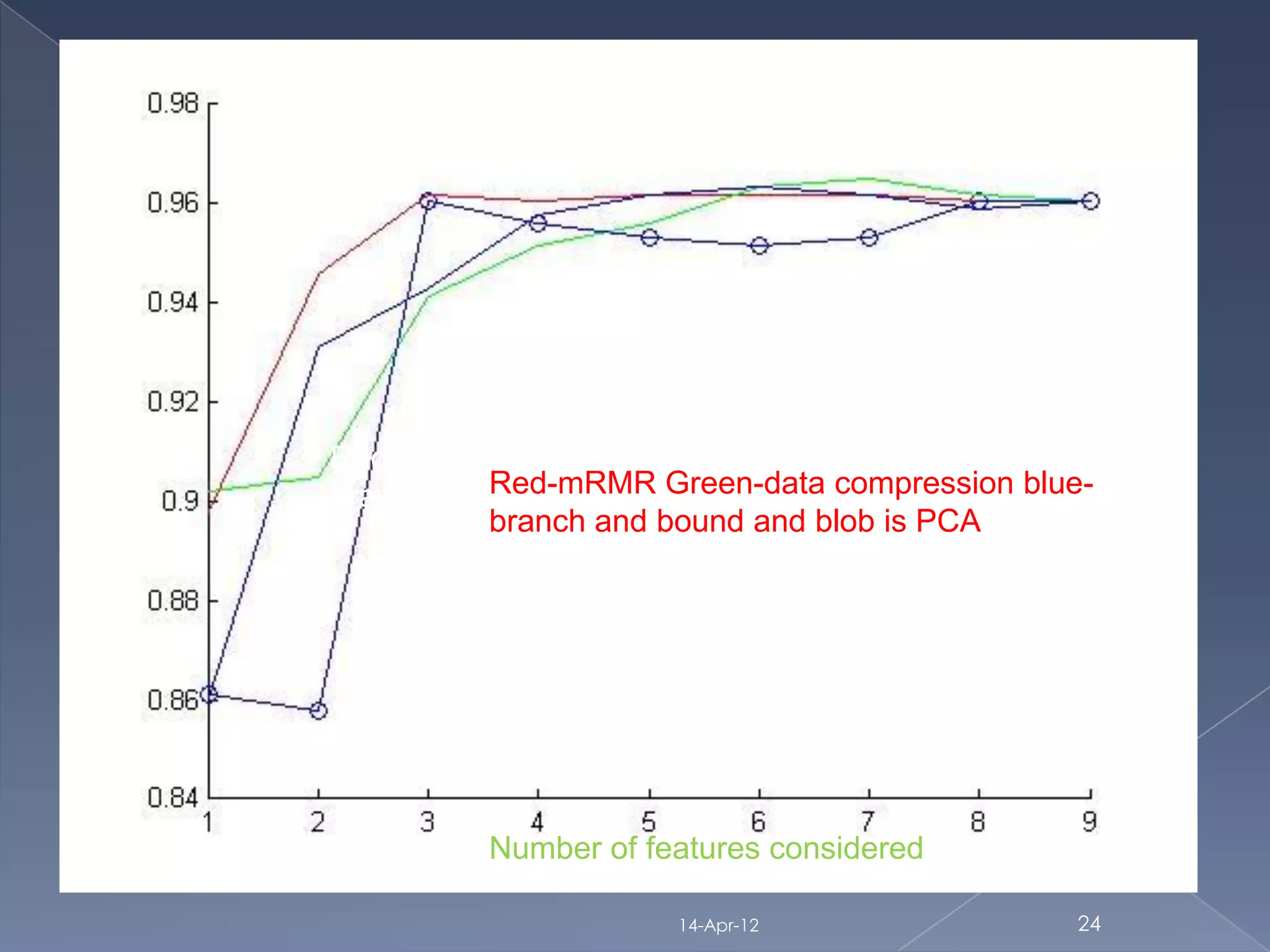 Red-mRMR Green-data compression blue-
branch andRed-mRMRblbo is PCA compression blue-
          bound and Green-data
          branch and bound and blob is PCA




         Number of features considered

                     14-Apr-12                24
 