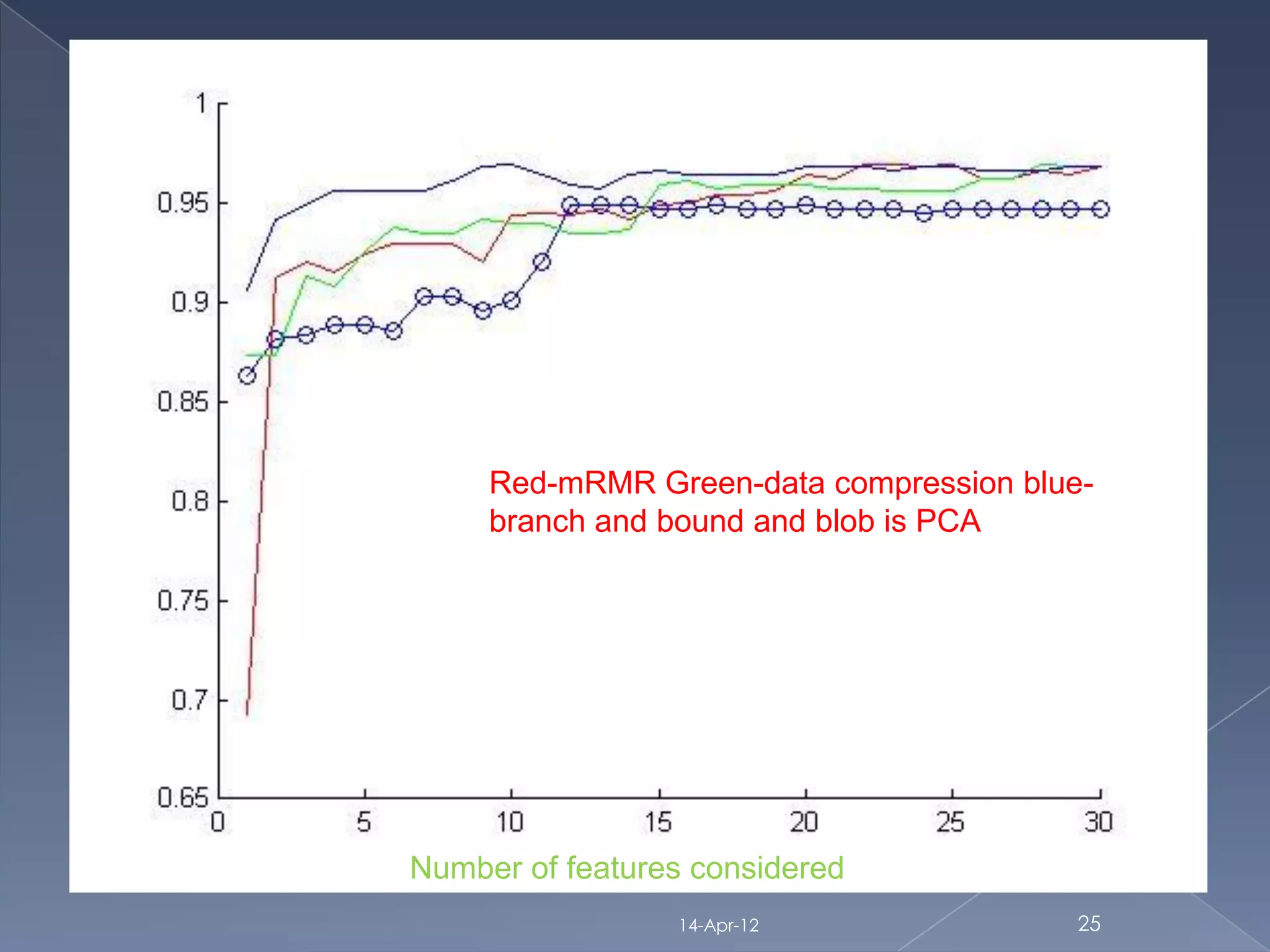 Red-mRMR Green-data compression blue-
     branch and bound and blob is PCA




Number of features considered
                 14-Apr-12               25
 