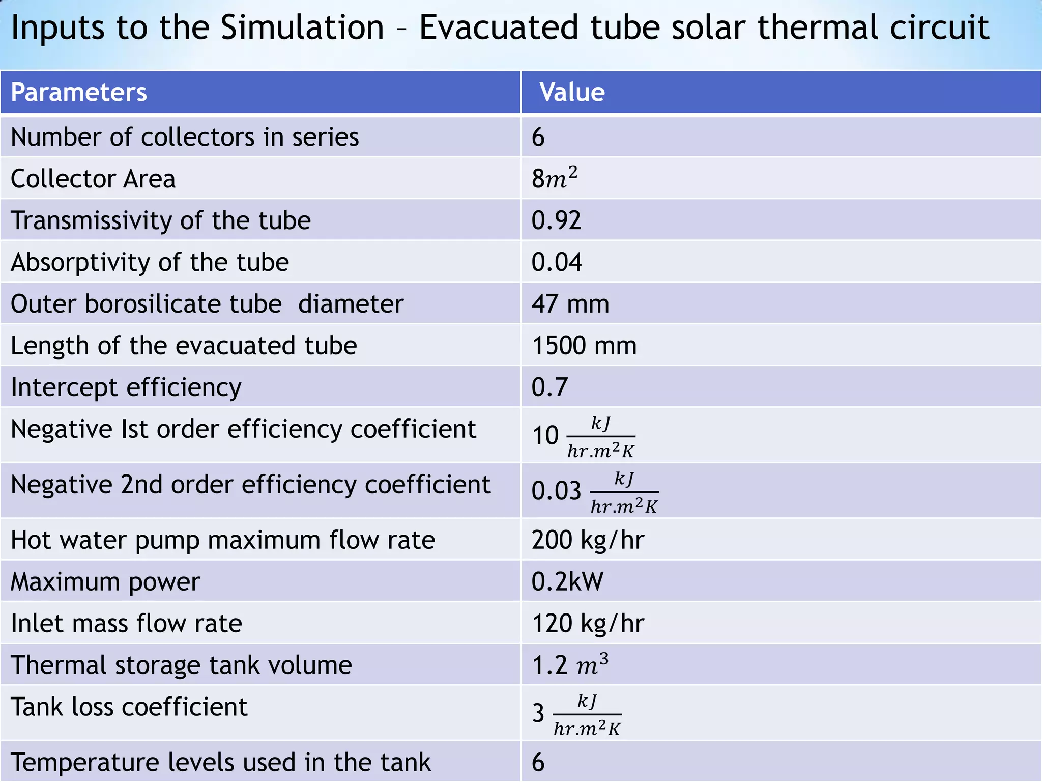 Inputs to the Simulation – Evacuated tube solar thermal circuit
Parameters                                  Value
Number of collectors in series              6
Collector Area                              8𝑚2
Transmissivity of the tube                  0.92
Absorptivity of the tube                    0.04
Outer borosilicate tube diameter            47 mm
Length of the evacuated tube                1500 mm
Intercept efficiency                        0.7
Negative Ist order efficiency coefficient         𝑘𝐽
                                            10 ℎ𝑟.𝑚2 𝐾
Negative 2nd order efficiency coefficient            𝑘𝐽
                                            0.03 ℎ𝑟.𝑚2 𝐾
Hot water pump maximum flow rate            200 kg/hr
Maximum power                               0.2kW
Inlet mass flow rate                        120 kg/hr
Thermal storage tank volume                 1.2 𝑚3
Tank loss coefficient                              𝑘𝐽
                                            3   ℎ𝑟.𝑚2 𝐾
Temperature levels used in the tank         6
 